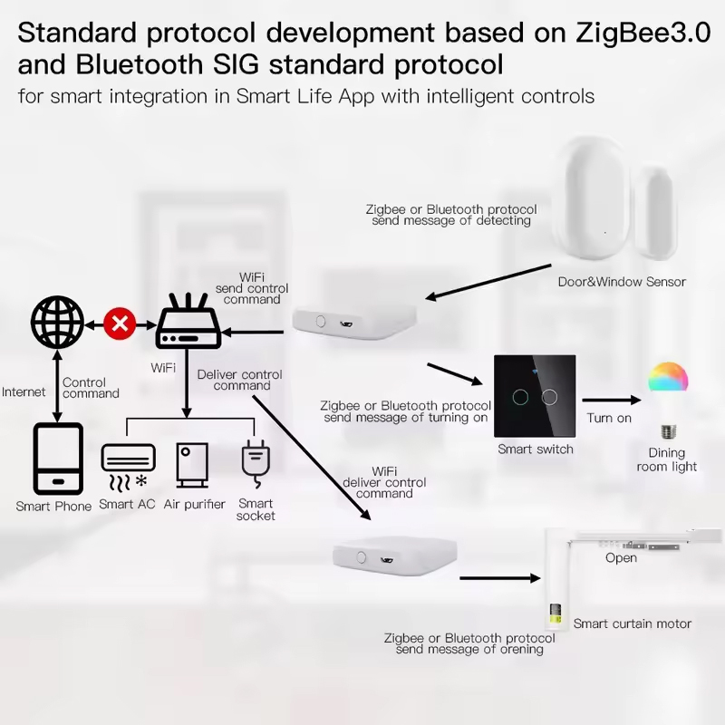 MOES Tuya ZigBee3.0 Smart Hub, - Smart Home Zentrale reseña y precio